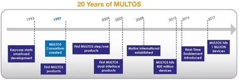 MULTOS multi application smart chip ca